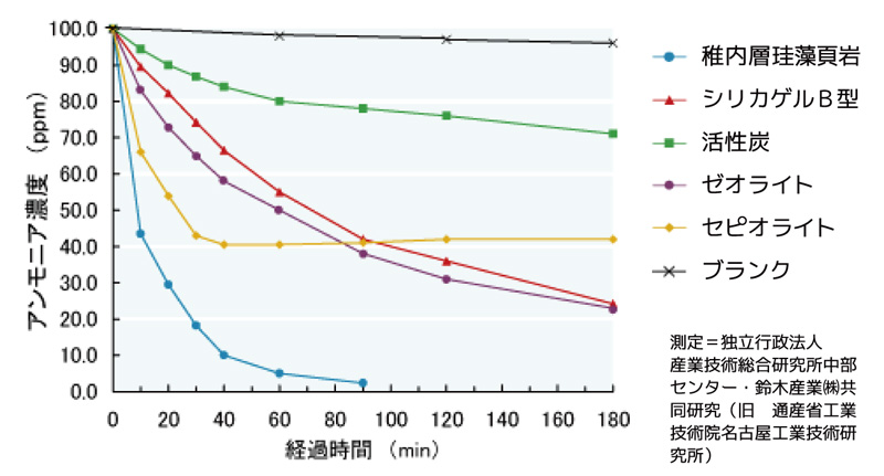 素材別アンモニア吸着率