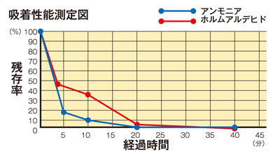 吸着性能測定図