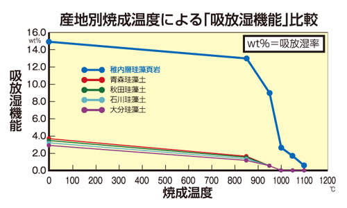産地別焼成温度による吸放湿機能比較