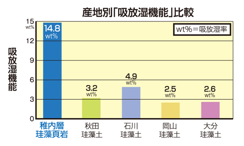 産地別吸放湿機能比較
