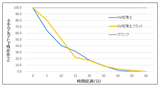 ホルムアルデヒド吸着試験