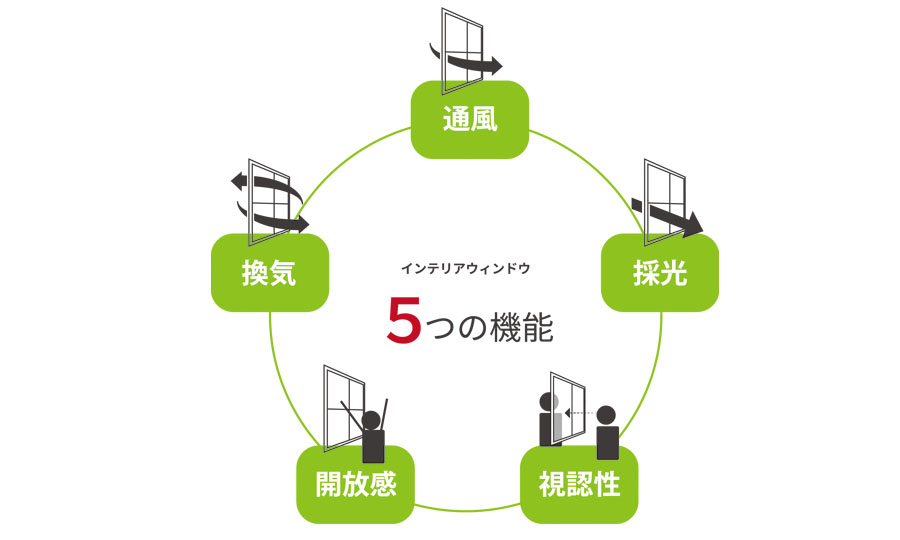 換気　通風　採光　視認性　開放感